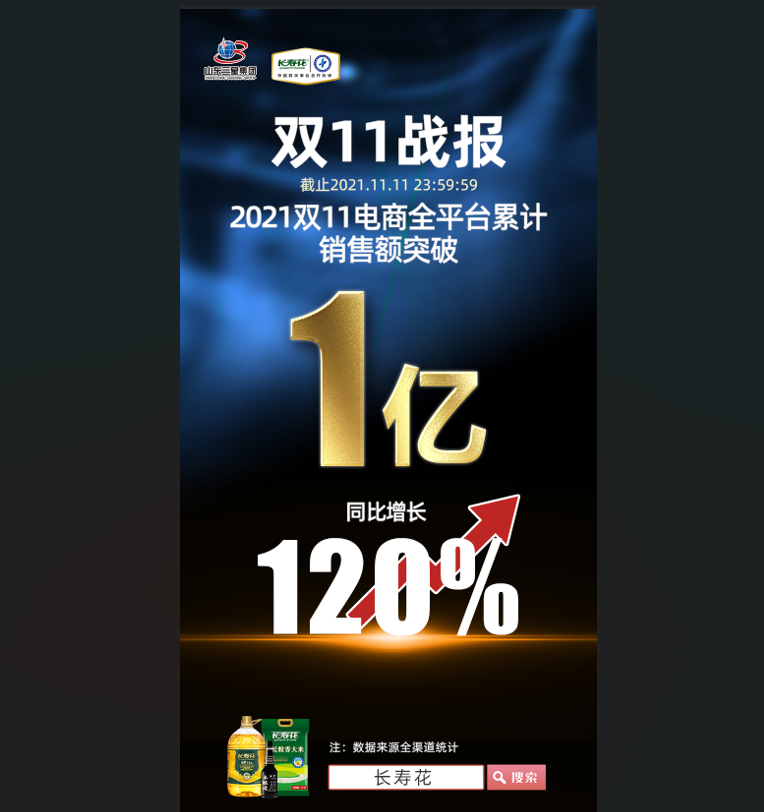 捷報！長壽花食品“雙11”線上銷售突破1億元，玉米油品牌店鋪銷售排名第一